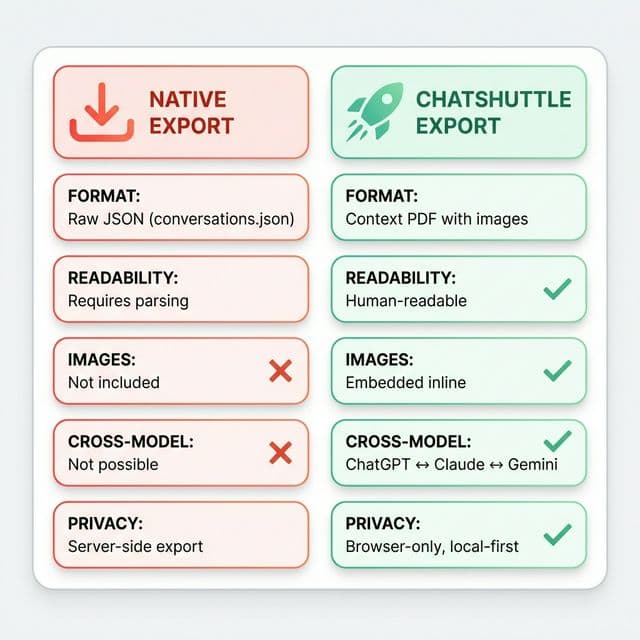 Comparison of native ChatGPT export vs ChatShuttle: native gives raw JSON without images, ChatShuttle gives human-readable PDFs with images and cross-model restore