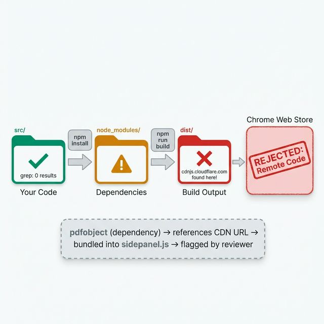 Dependency trace: src/ (grep: 0 results) → node_modules (dependencies) → dist/ (CDN URL found) → Chrome Web Store (REJECTED)